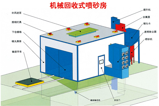 噴砂、涂裝設(shè)備